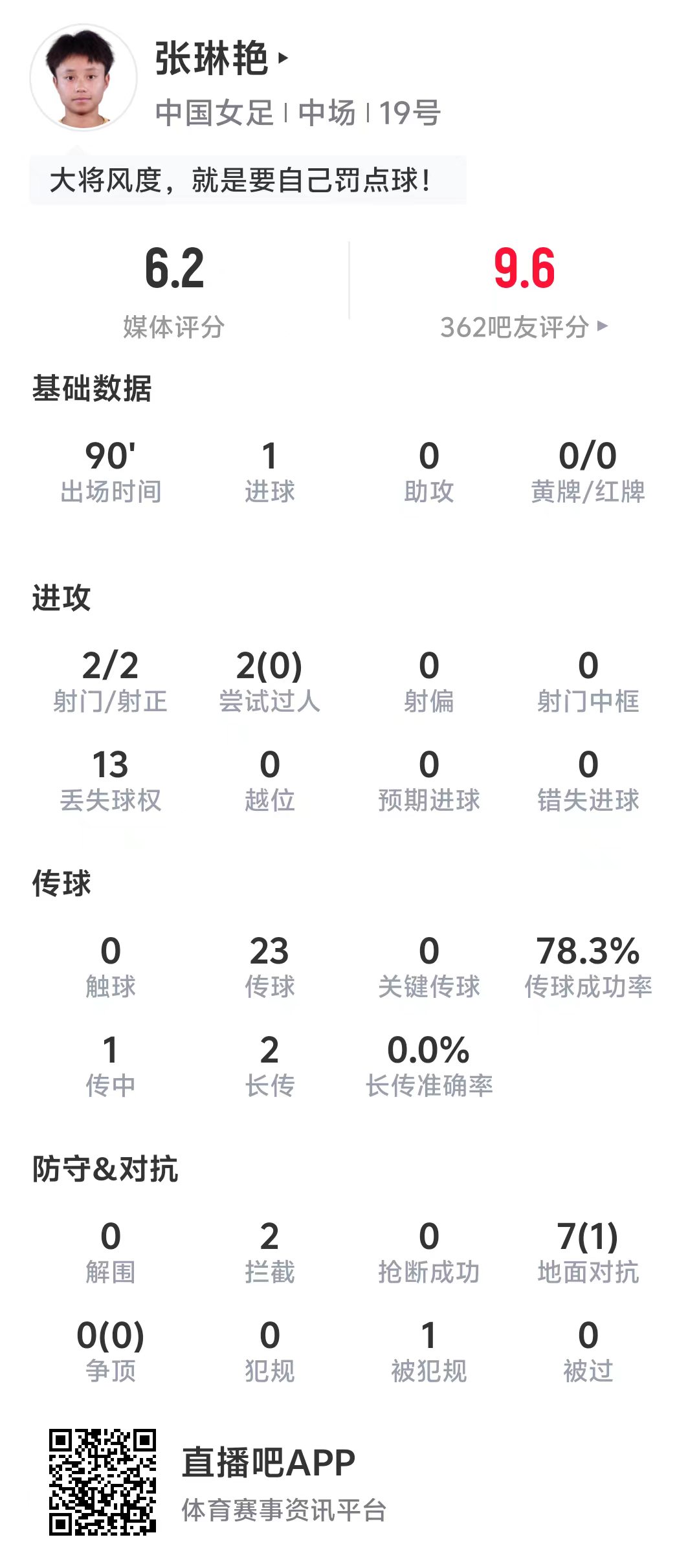 张琳艳数据：2次射门均射正+造点打入点球，评分6.2