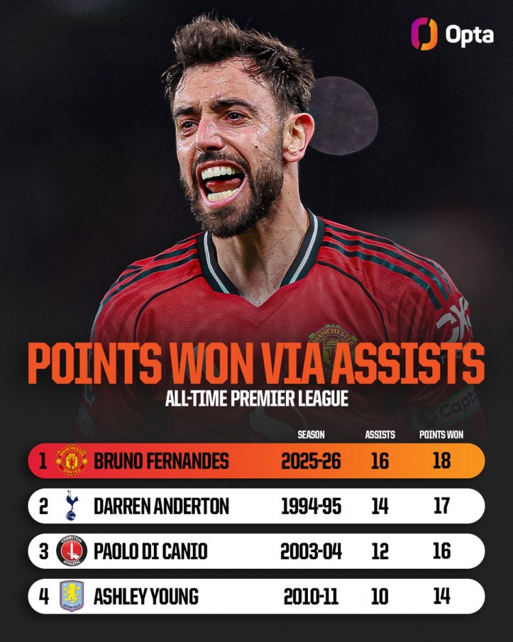 B费本赛季联赛助攻16次帮助球队拿到18分，创造英超历史纪录