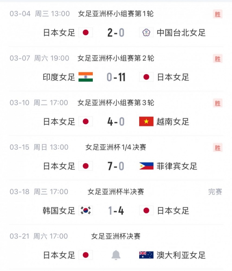 日本女足决赛晋级之路：共打入28球，仅半决赛战韩国女足丢1球