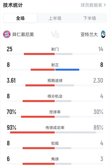 拜仁4-1亚特兰大全场数据：射门25-14，射正8-8，控球率70%-30%