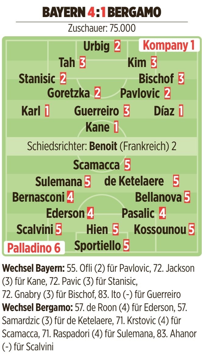 拜仁vs亚特兰大图片报评分：凯恩、卡尔、迪亚斯、孔帕尼1分最高