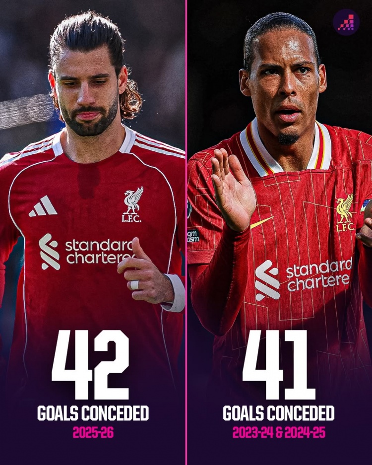 利物浦本赛季英超失球已达42球，超过近两个赛季任一赛季总失球数