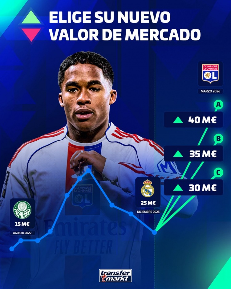 德转预热恩德里克身价上涨：最高4000万欧，最低3000万欧