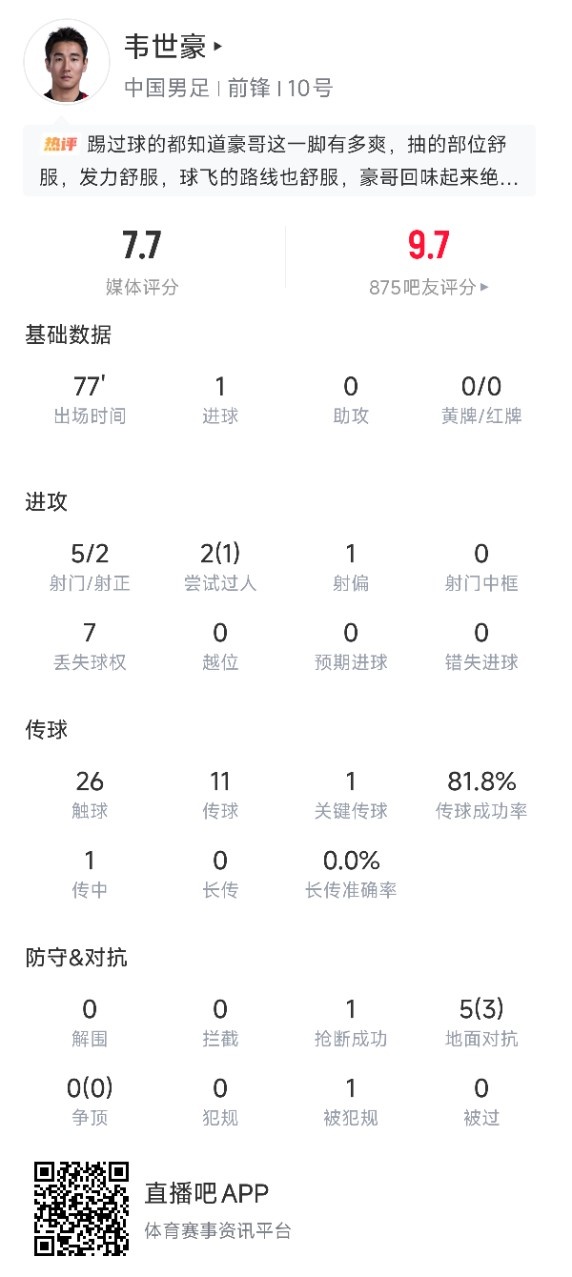 南波赛文7.7分！韦世豪出战77分钟数据：5射2正1进球 1次关键传球
