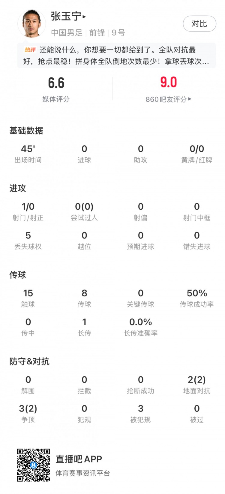 张玉宁全场数据：1射门2次地面对抗2次成功争顶，获评6.6分