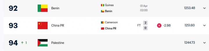 0-2喀麦隆！FIFA官网更新实时排名：国足扣掉2.98分，掉回第93位