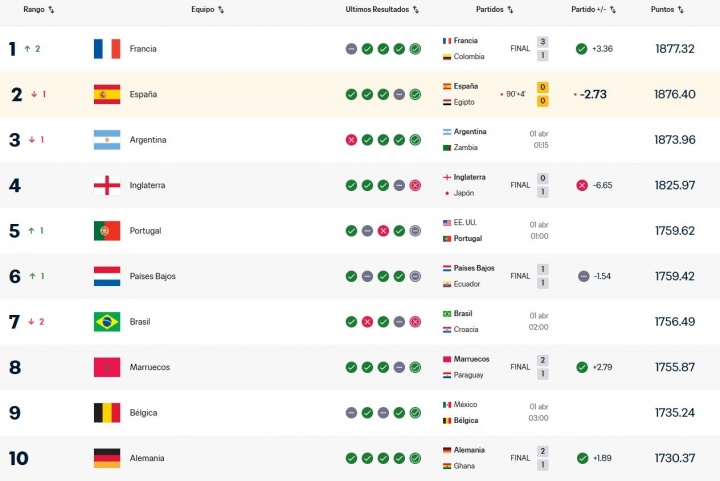 榜首易主！西班牙战平埃及让出FIFA世界第一，法国登顶